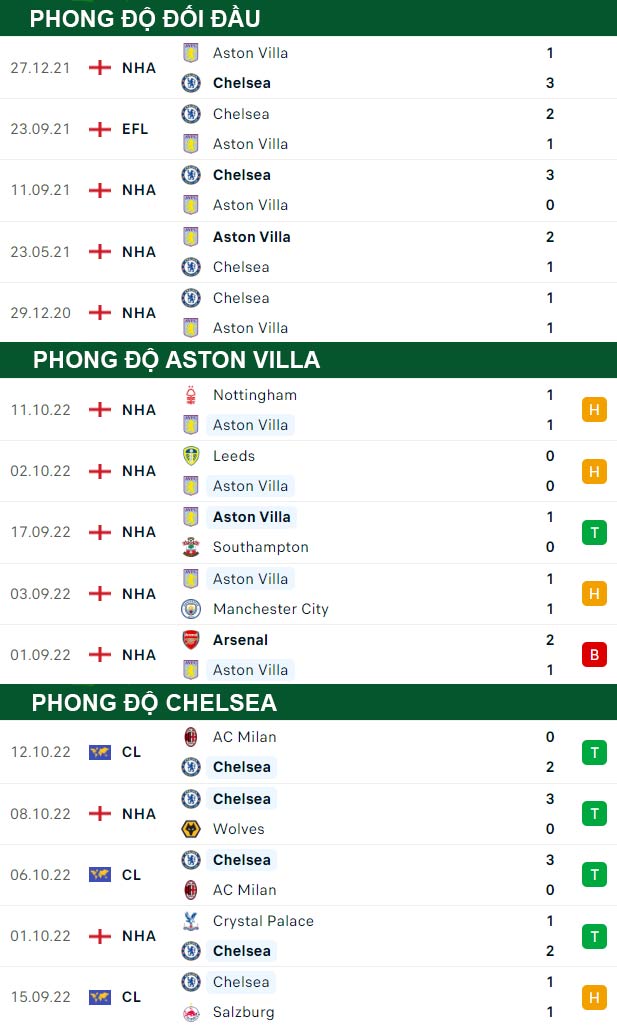 thông số đối đầu trận đấu Aston Villa vs Chelsea