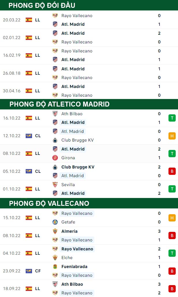 thông số đối đầu trận đấu Atletico Madrid vs Vallecano