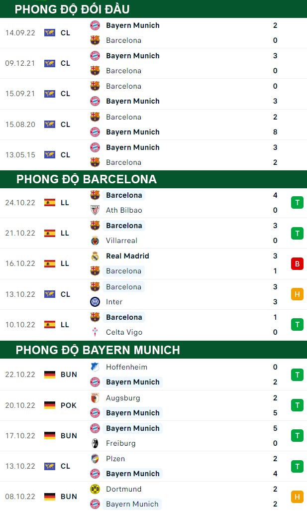 thông số đối đầu trận đấu Barcelona vs Bayern Munich