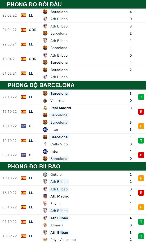 thông số đối đầu trận đấu Barcelona vs Bilbao