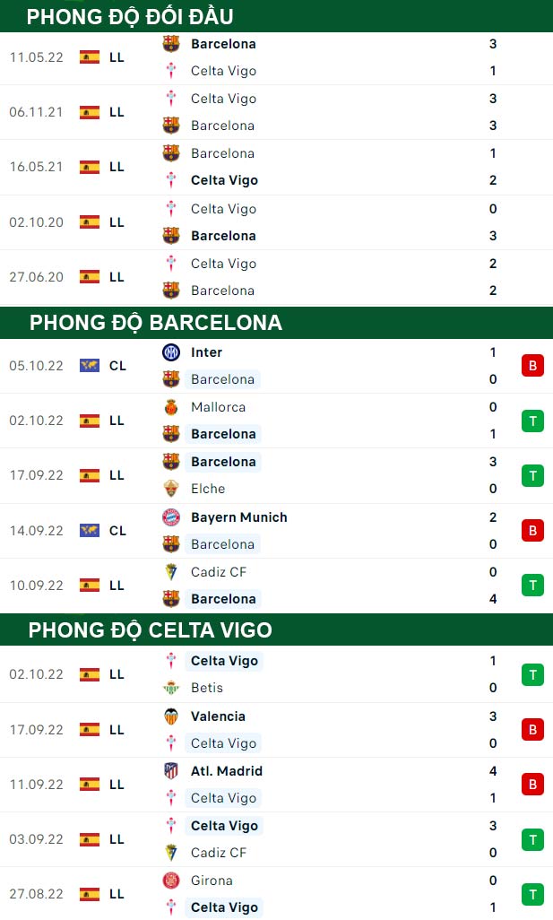 thông số đối đầu trận đấu Barcelona vs Celta Vigo