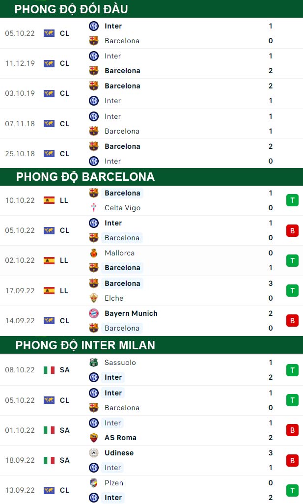 thông số đối đầu trận đấu Barcelona vs Inter Milan