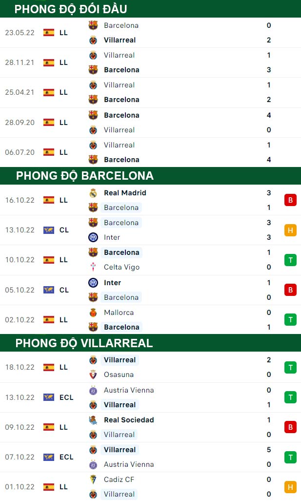 thông số đối đầu trận đấu Barcelona vs Villarreal