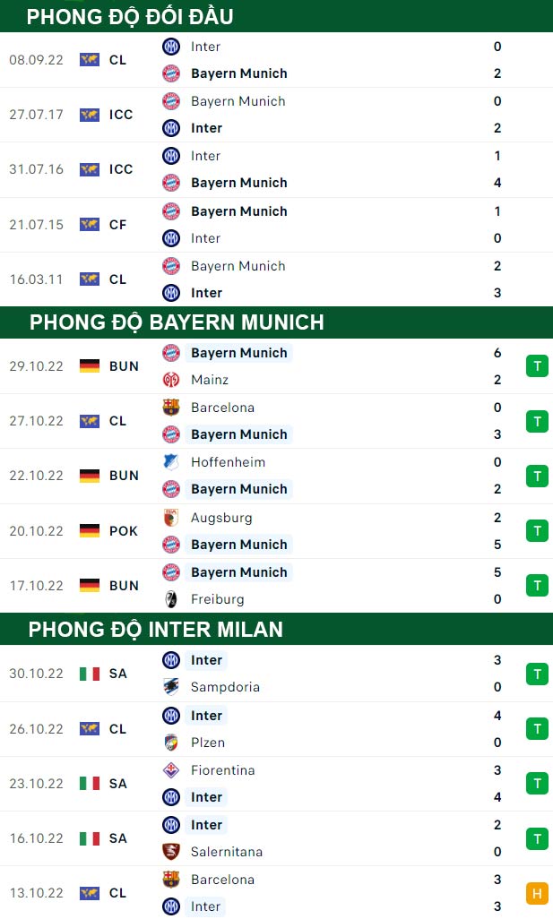 thông số đối đầu trận đấu Bayern Munich vs Inter Milan