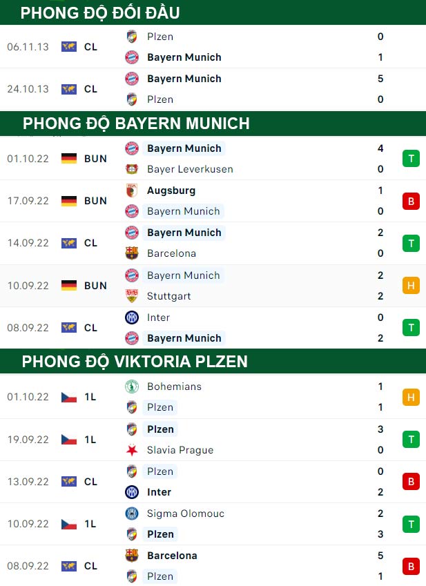 thông số đối đầu trận đấu Bayern Munich vs Viktoria Plzen