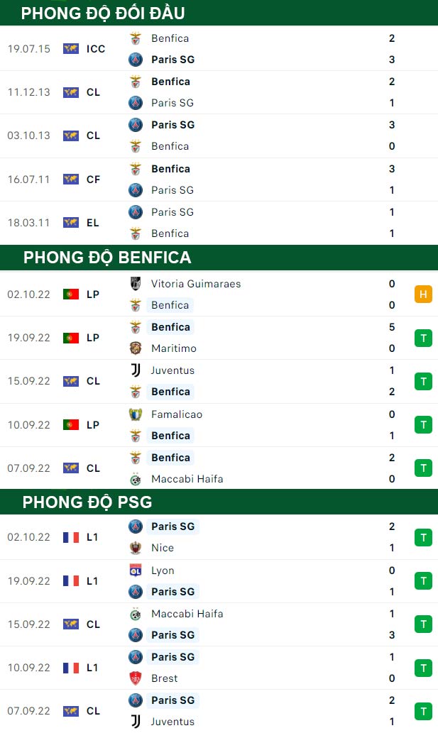 thông số đối đầu trận đấu Benfica vs PSG