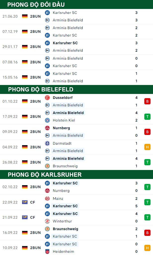 thông số đối đầu trận đấu Bielefeld vs Karlsruher