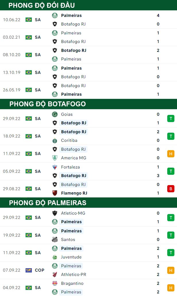 thông số đối đầu trận đấu Botafogo vs Palmeiras