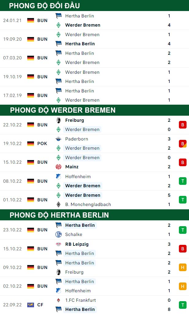thông số đối đầu trận đấu Bremen vs Hertha Berlin