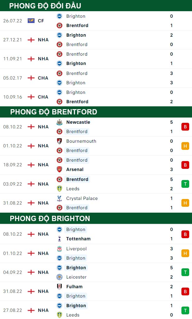 thông số đối đầu trận đấu Brentford vs Brighton