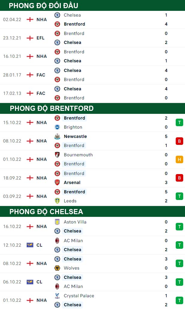 thông số đối đầu trận đấu Brentford vs Chelsea