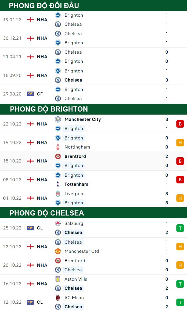 thông số đối đầu trận đấu Brighton vs Chelsea