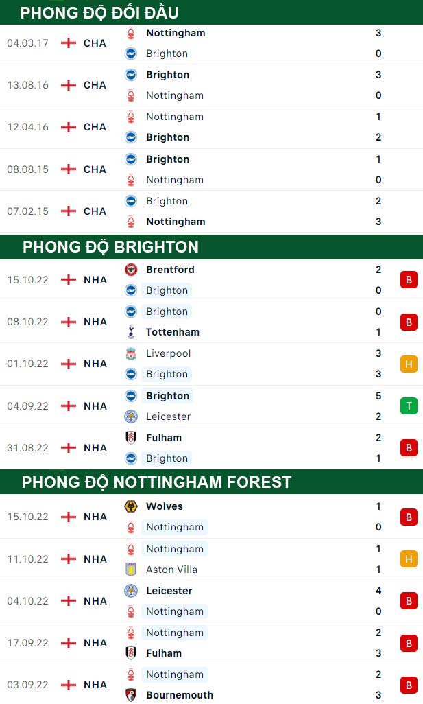 thông số đối đầu trận đấu Brighton vs Nottingham