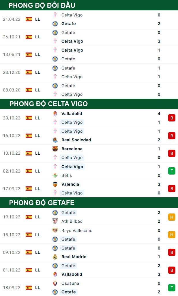 thông số đối đầu trận đấu Celta Vigo vs Getafe