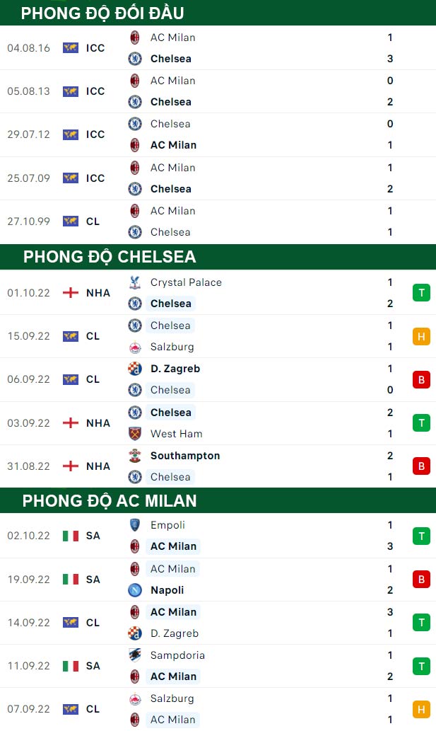 thông số đối đầu trận đấu Chelsea vs AC Milan