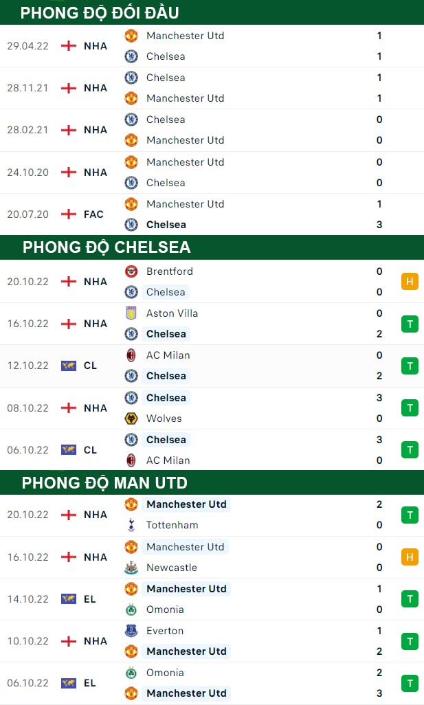 thông số đối đầu trận đấu Chelsea vs Man United