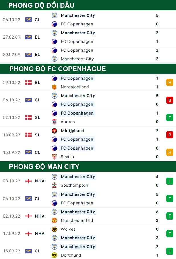 thông số đối đầu trận đấu Copenhagn vs Man City