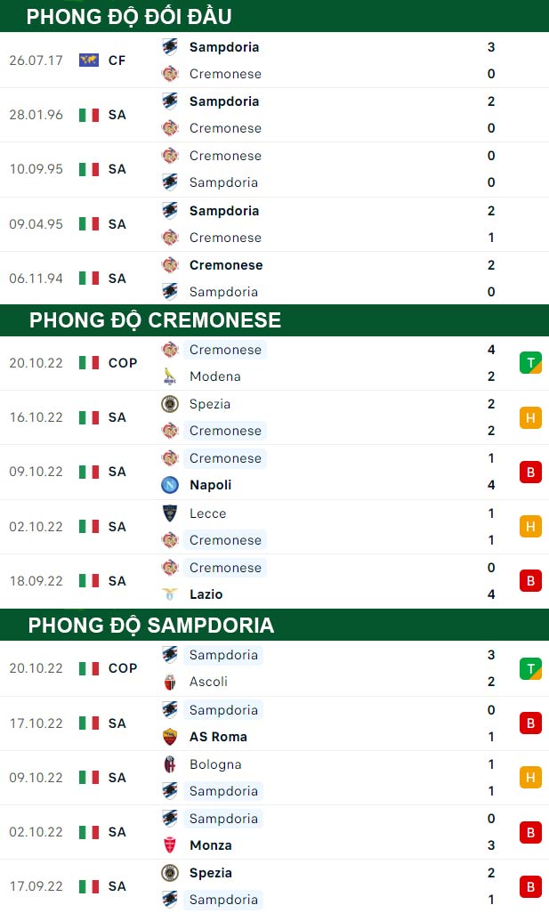 thông số đối đầu trận đấu Cremonese vs Sampdoria