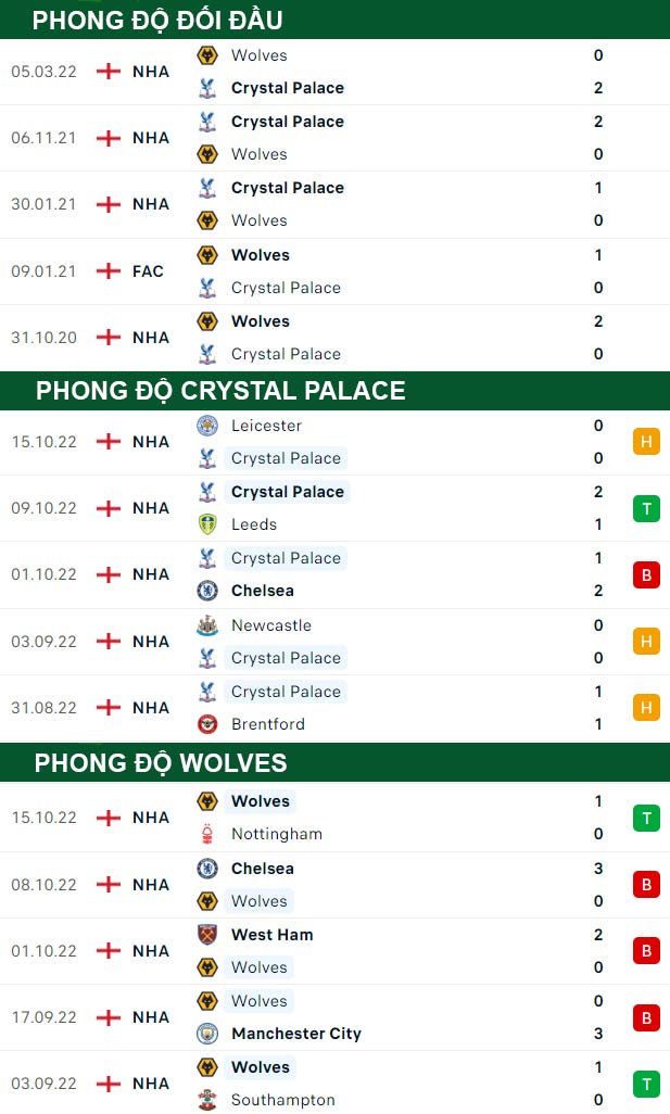 thông số đối đầu trận đấu Crystal Palace vs Wolves