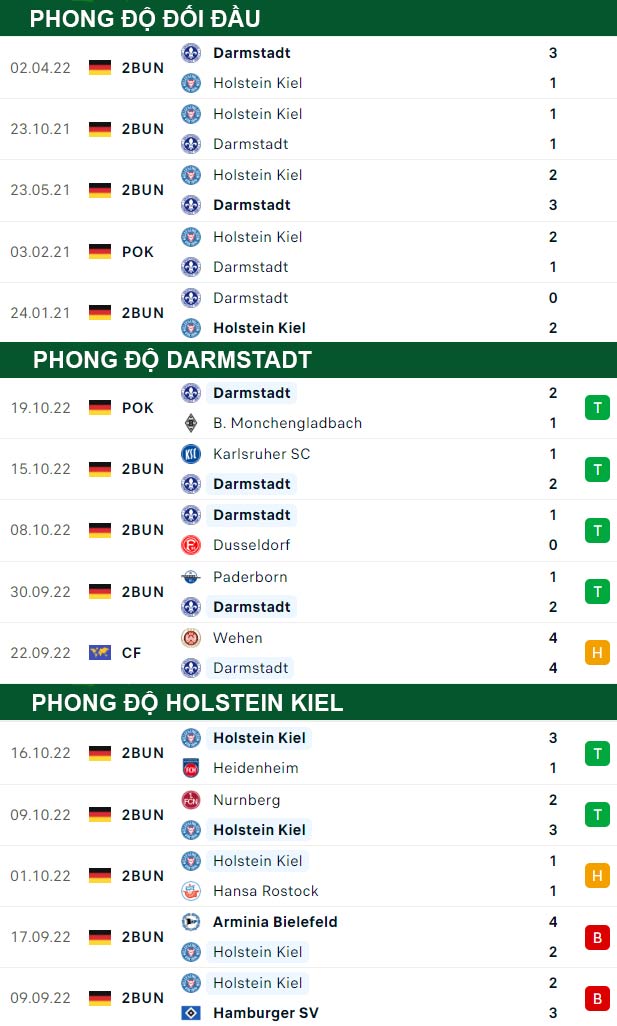 thông số đối đầu trận đấu Darmstadt vs Holstein Kiel