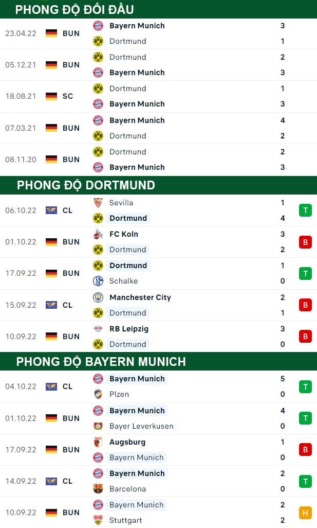 thông số đối đầu trận đấu Dortmund vs Bayern Munich