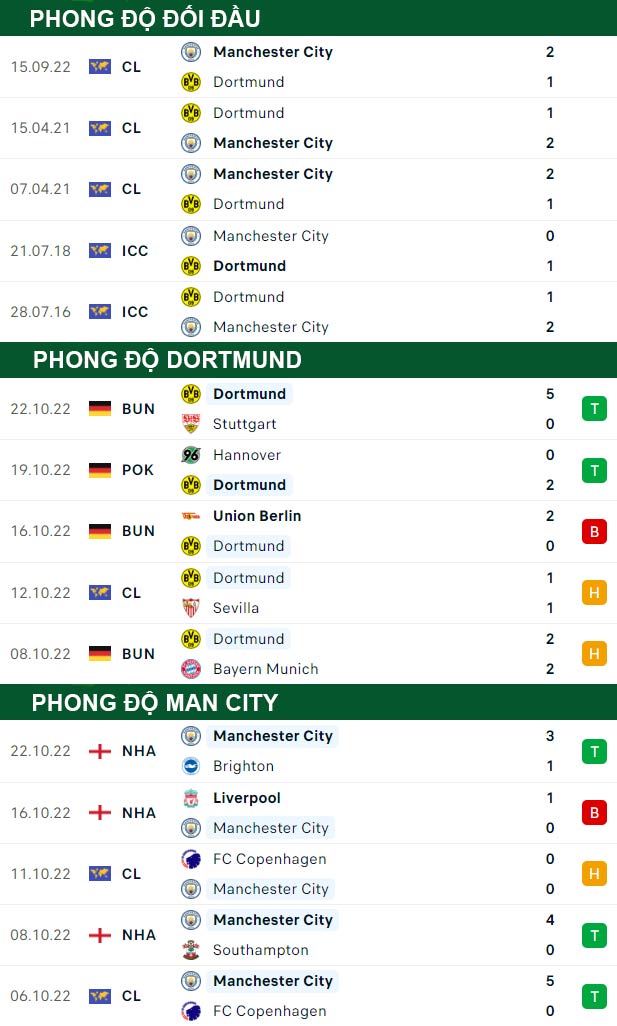 thông số đối đầu trận đấu Dortmund vs Man City