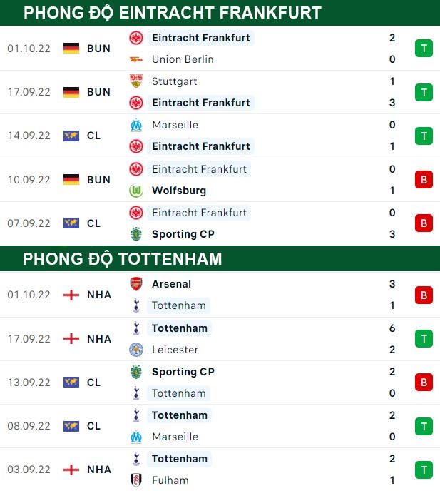 thông số đối đầu trận đấu Eintracht Frankfurt vs Tottenham