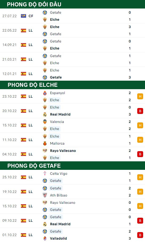 thông số đối đầu trận đấu Elche vs Getafe