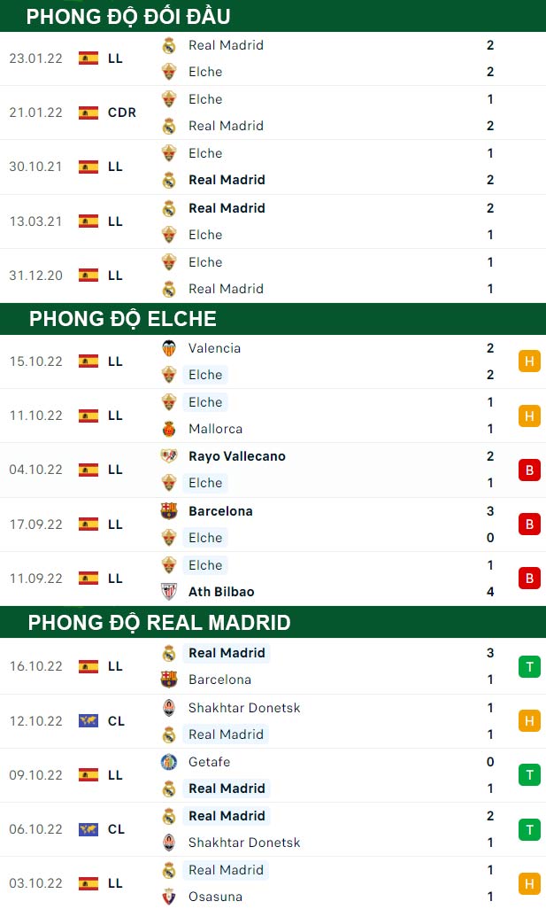thông số đối đầu trận đấu Elche vs Real Madrid