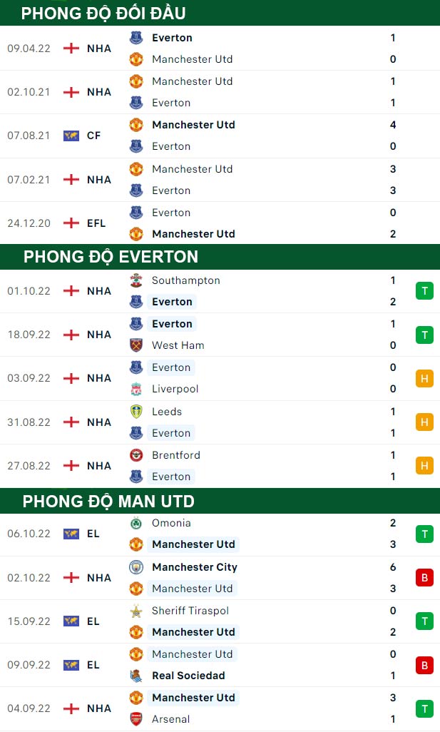 thông số đối đầu trận đấu Everton vs Man United