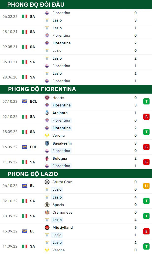thông số đối đầu trận đấu Fiorentina vs Lazio