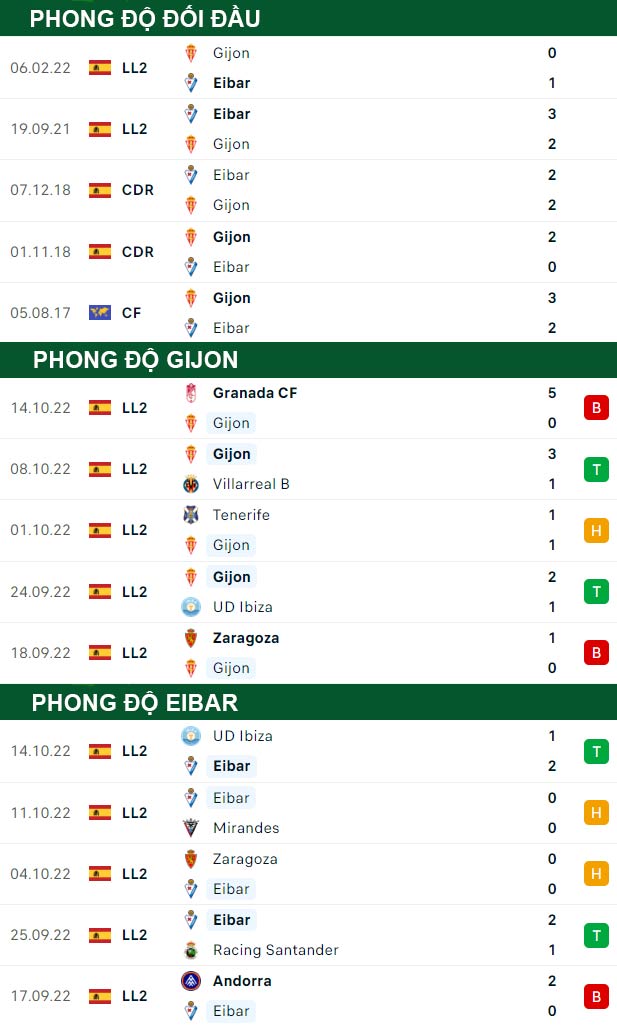 thông số đối đầu trận đấu Gijon vs Eibar