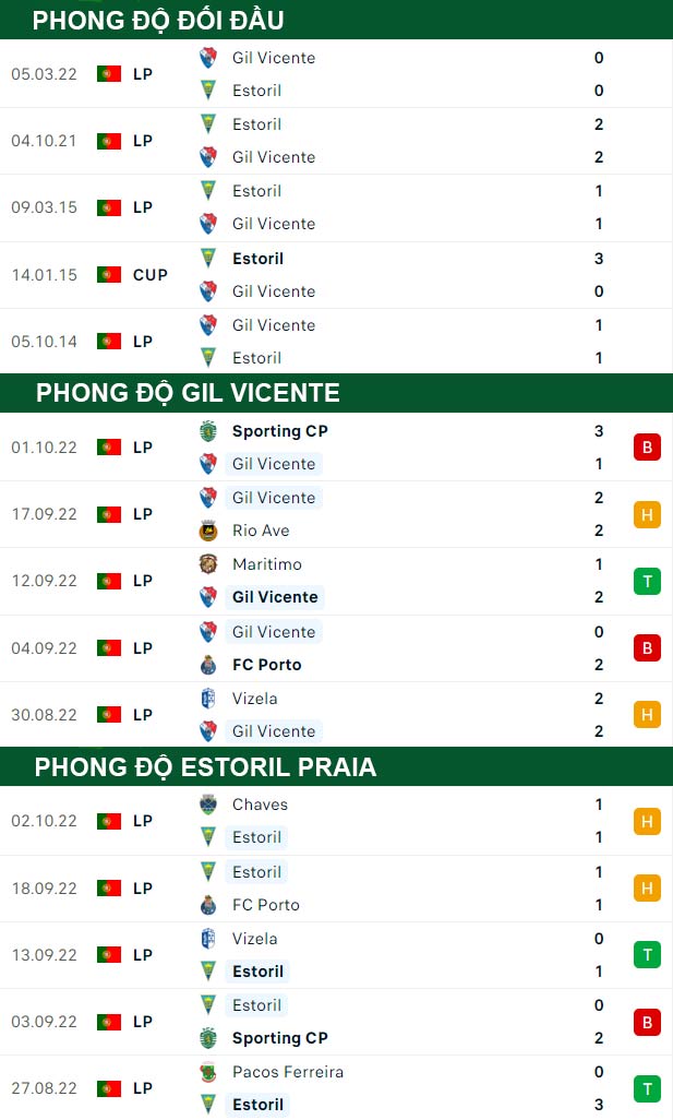 thông số đối đầu trận đấu Gil Vicente vs Estoril Praia