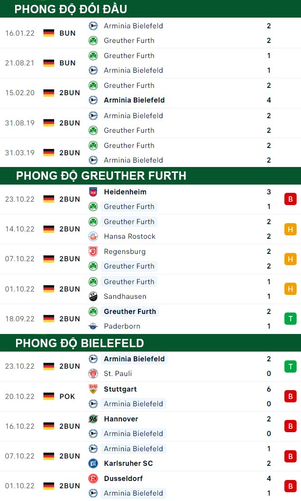 thông số đối đầu trận đấu Greuther Furth vs Arminia Bielefeld