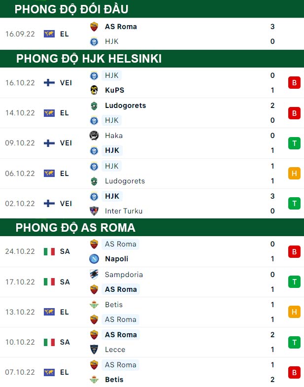 thông số đối đầu trận đấu HJK Helsinki vs AS Roma