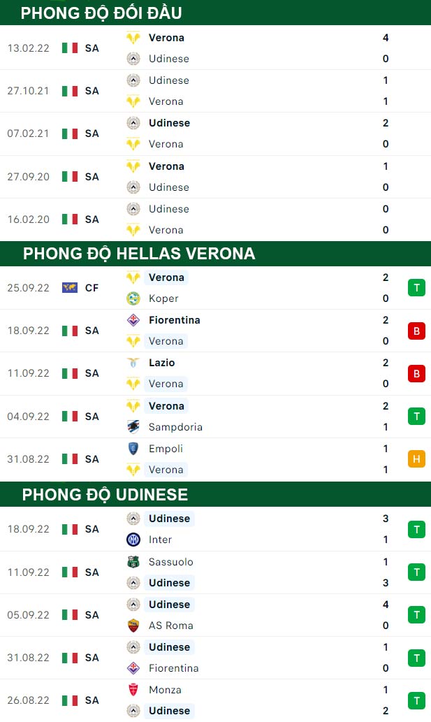 thông số đối đầu trận đấu Hellas Verona vs Udinese