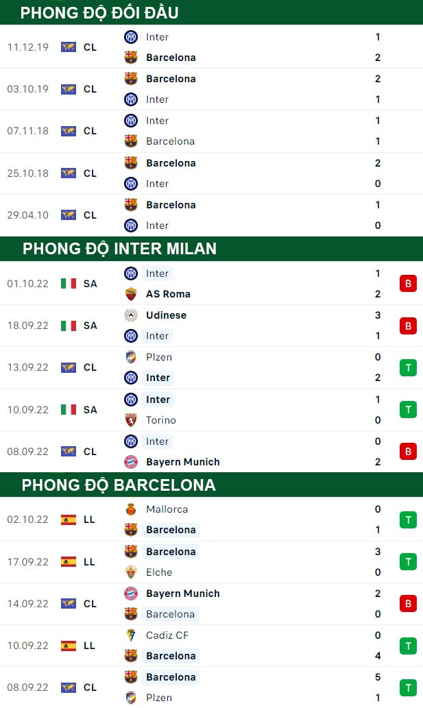 thông số đối đầu trận đấu Inter Milan vs Barcelona