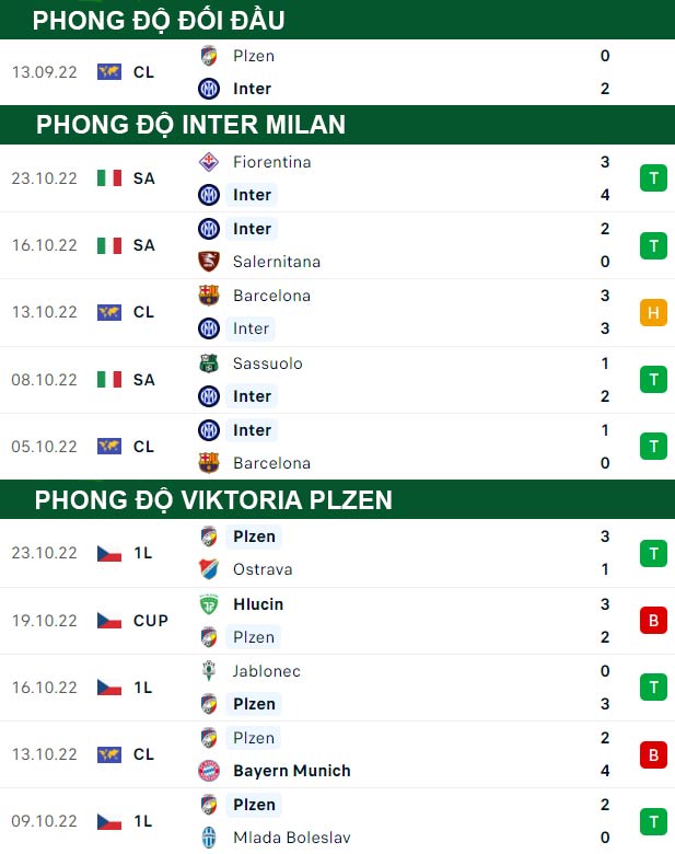 thông số đối đầu trận đấu Inter Milan vs Viktoria Plzen