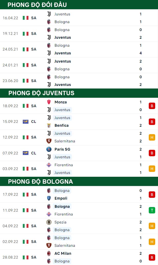 thông số đối đầu trận đấu Juventus vs Bologna