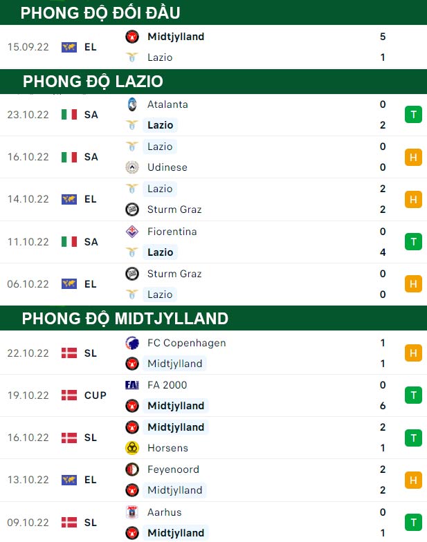 thông số đối đầu trận đấu Lazio vs Midtjylland