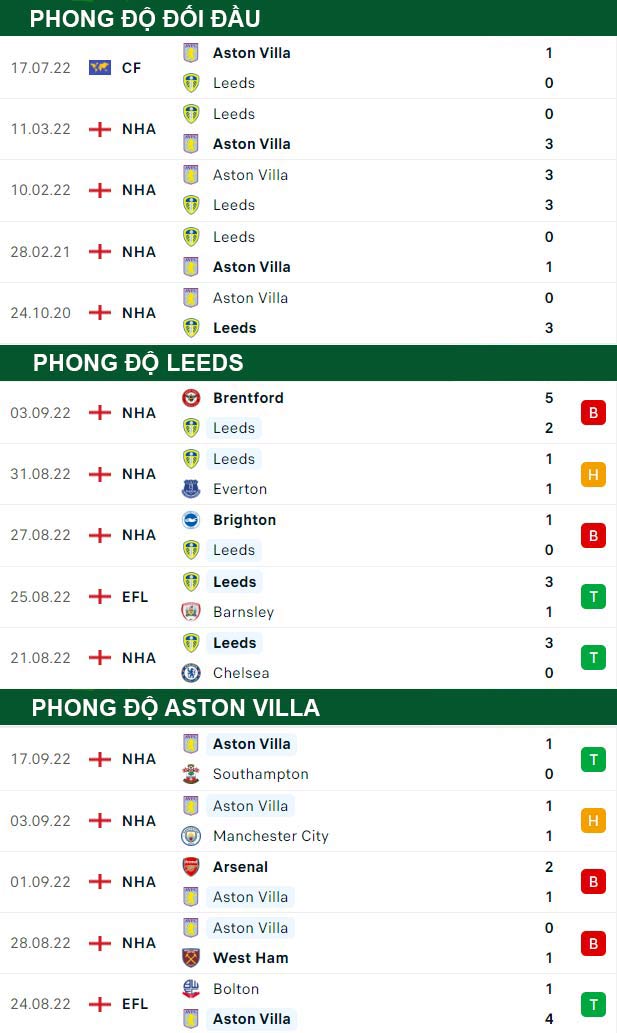 thông số đối đầu trận đấu Leeds United vs Aston Villa