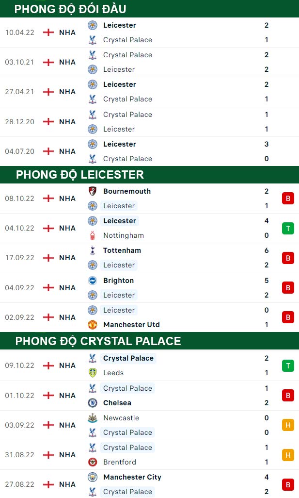 thông số đối đầu trận đấu Leicester vs Crystal Palace