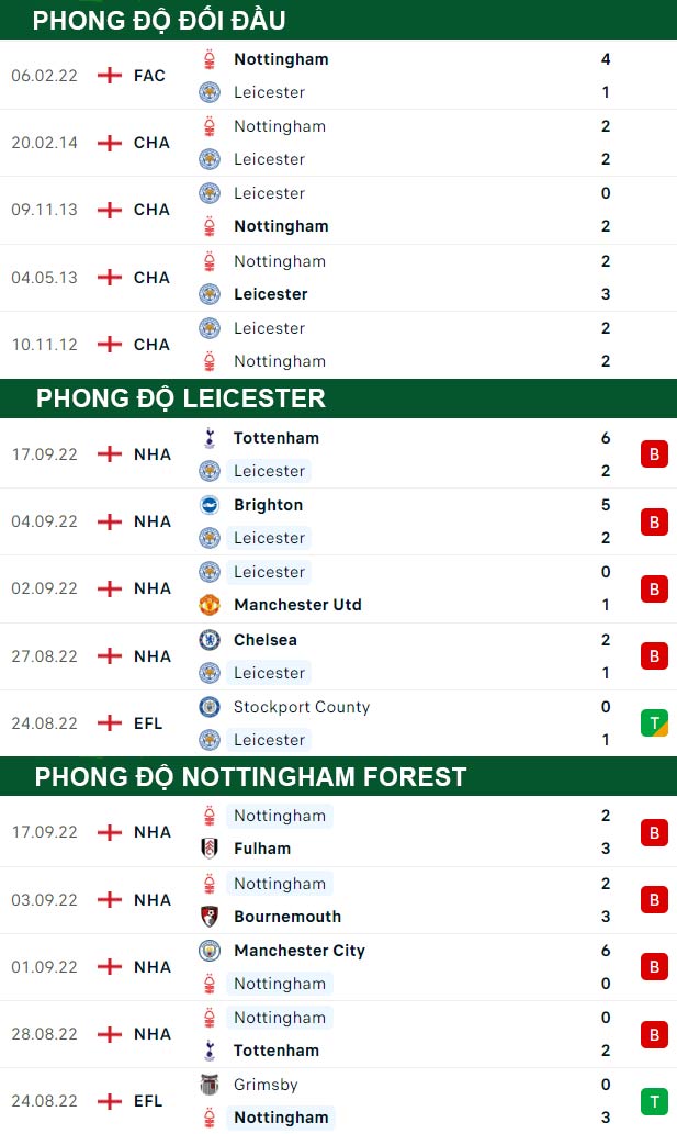 thông số đối đầu trận đấu Leicester vs Nottingham
