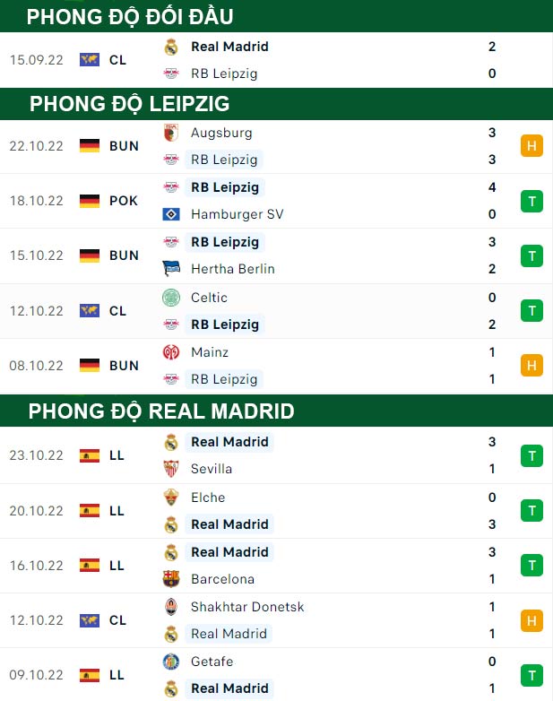 thông số đối đầu trận đấu RB Leipzig vs Real Madrid