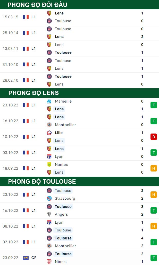 thông số đối đầu trận đấu Lens vs Toulouse