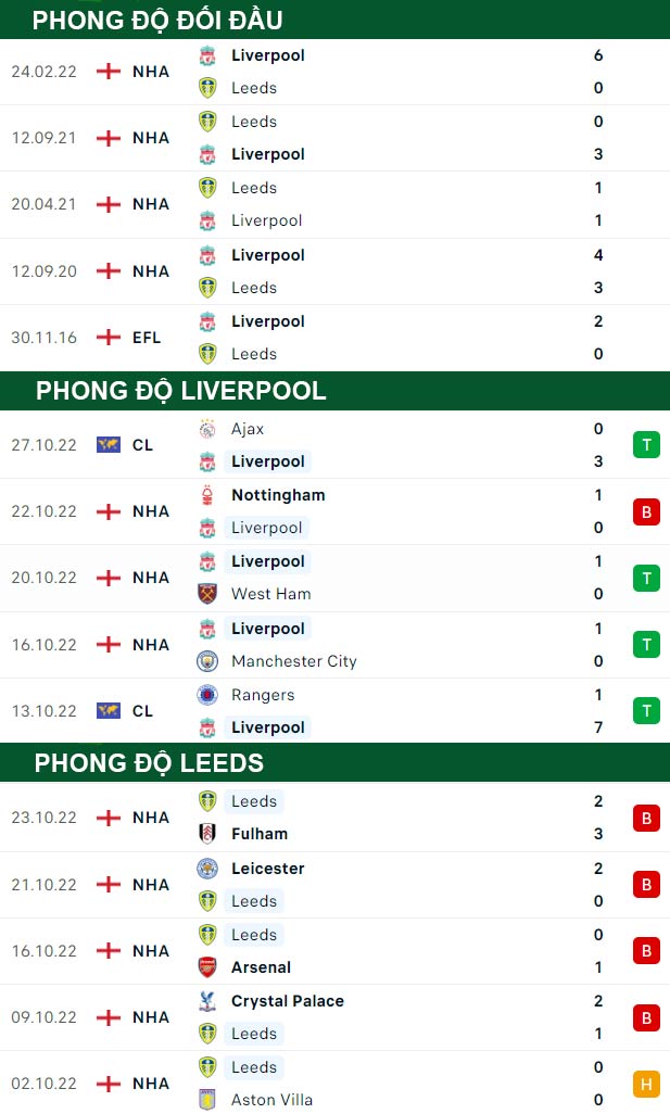thông số đối đầu trận đấu Liverpool vs Leeds United