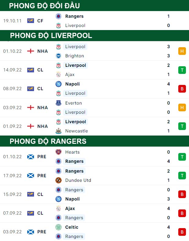 thông số đối đầu trận đấu Liverpool vs Rangers