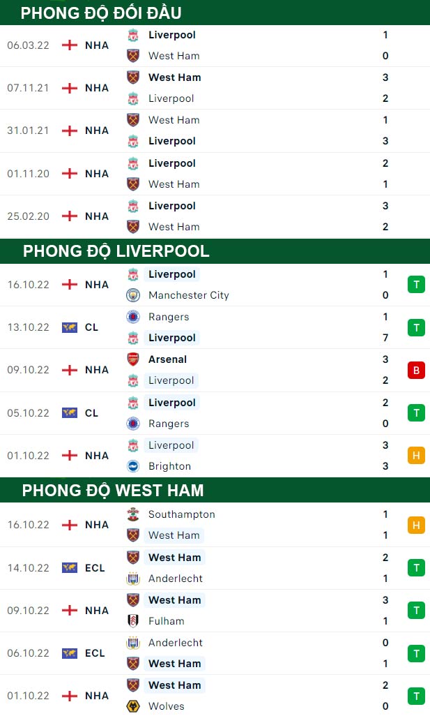 thông số đối đầu trận đấu Liverpool vs West Ham