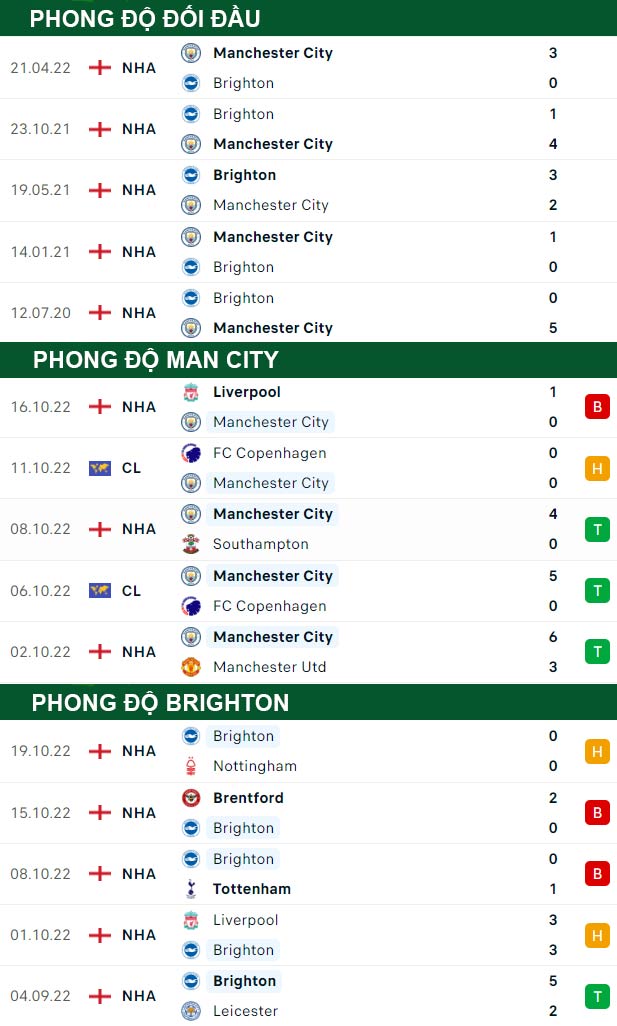 thông số đối đầu trận đấu Man City vs Brighton