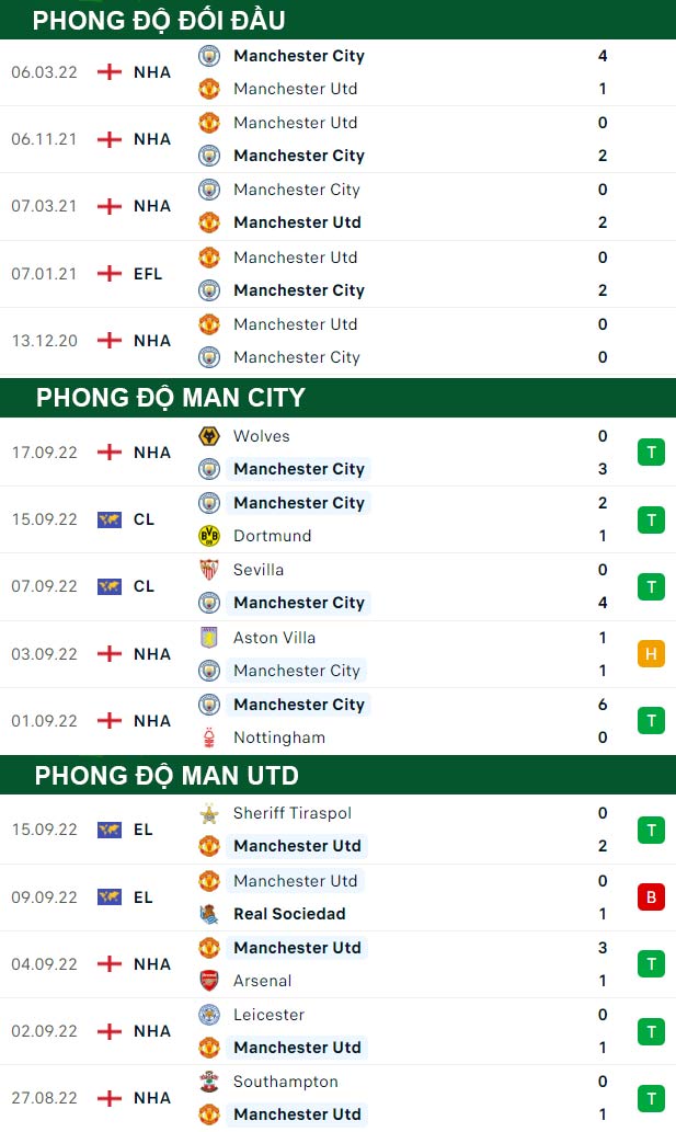 thông số đối đầu trận đấu Man City vs Man United